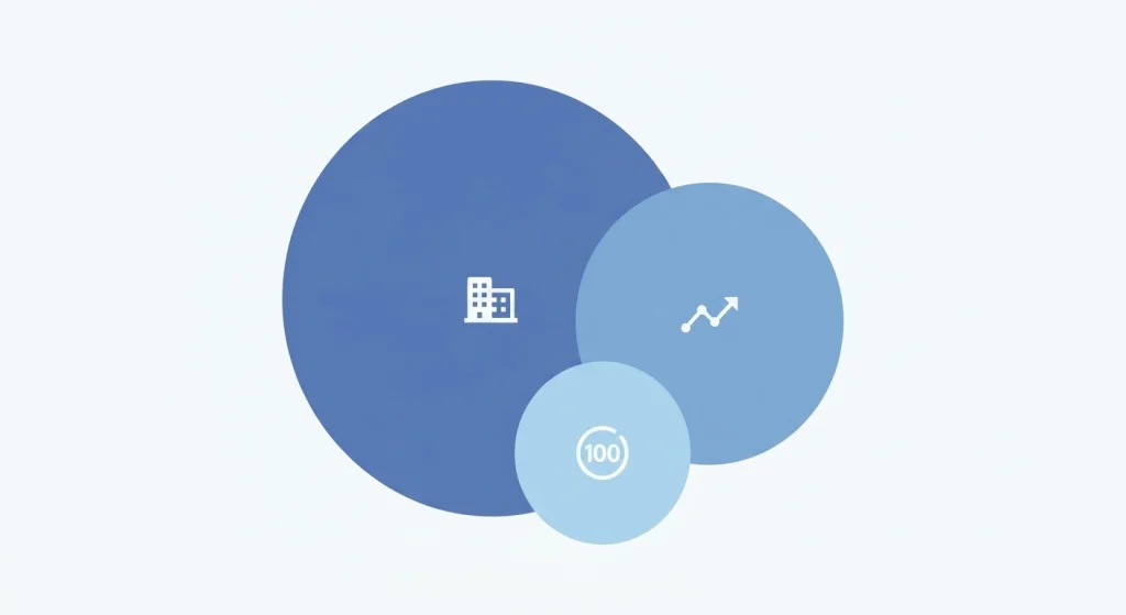 Three overlapping circles representing the Nasdaq exchange, Composite Index, and Nasdaq-100