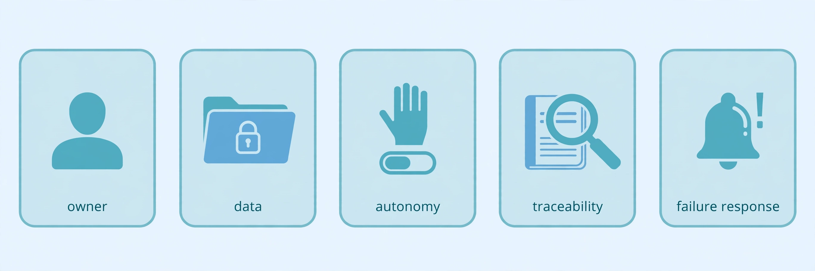 Five icons showing the five AI governance decisions: owner, data, autonomy, traceability and failure response.