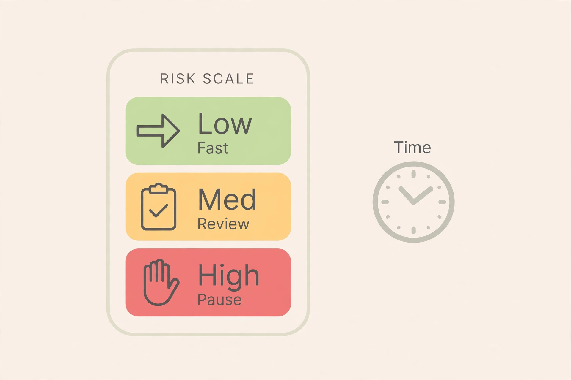 Illustration of low, medium and high AI risk tiers with fast, review and pause paths.