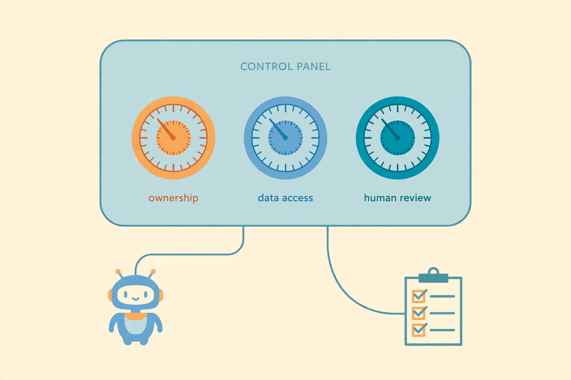 Flat illustration of an AI governance control panel with ownership, data access and human review dials.