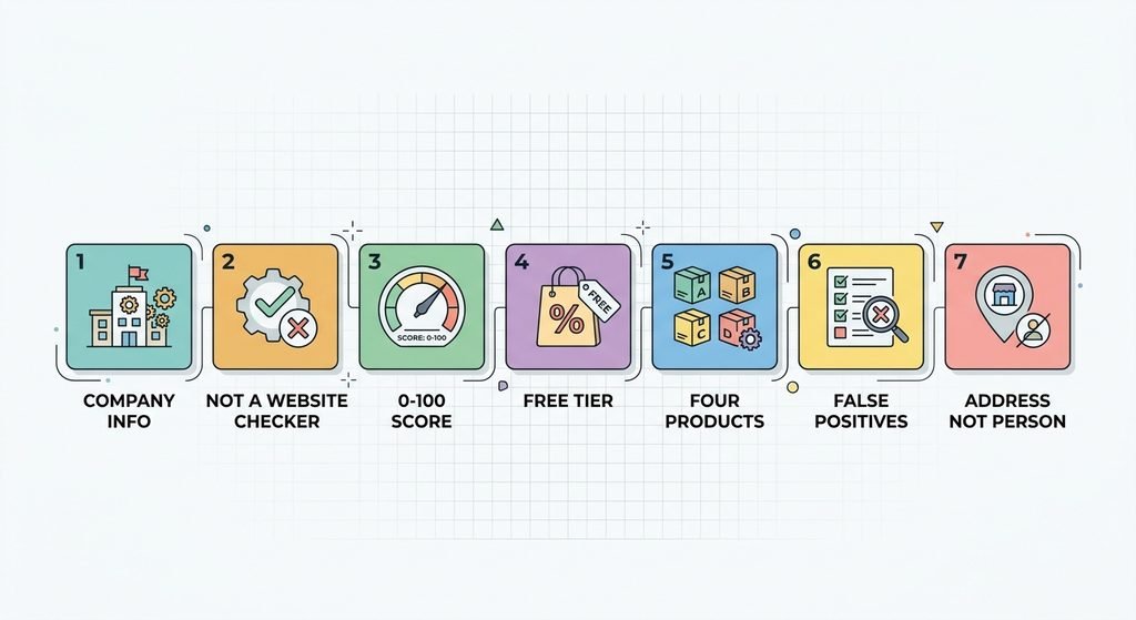 Seven essential facts about Scamalytics shown as numbered icons.